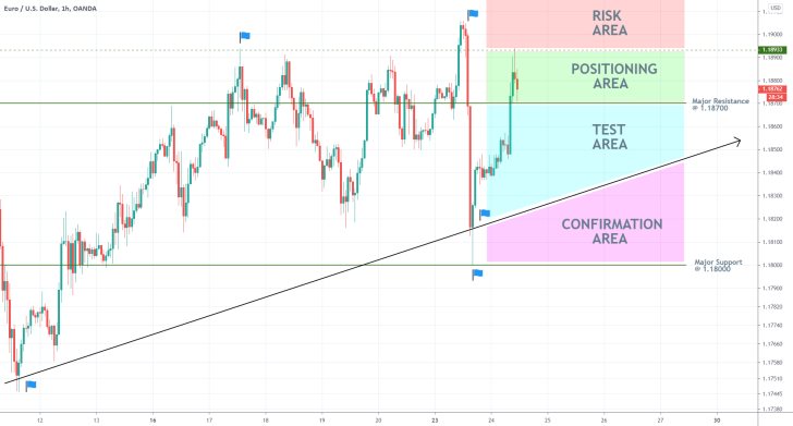 EURUSD 1H Price Chart