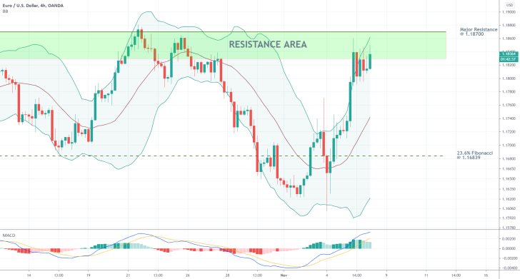 EURUSD 4H Price Chart