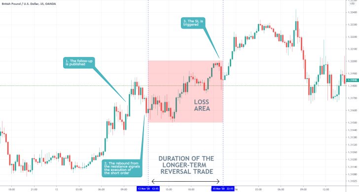 GBPUSD 15MIN Price Chart