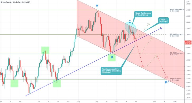 GBPUSD 1D Price Chart