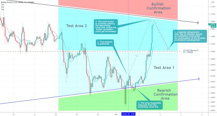 GBPUSD 1H Price Chart