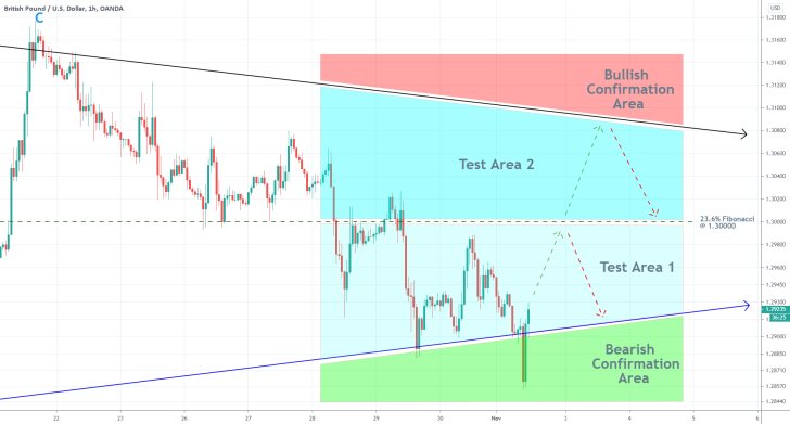 GBPUSD 1H Price Chart