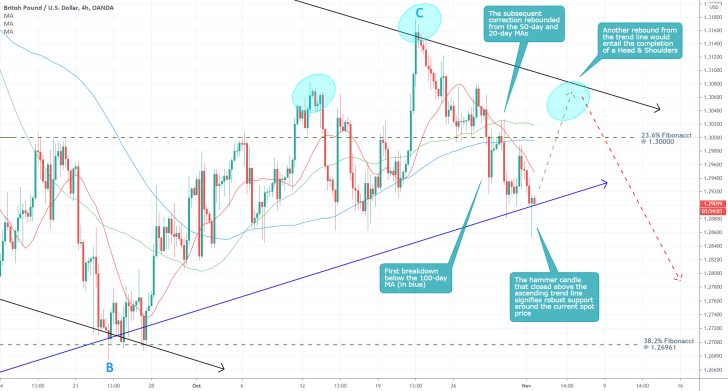 GBPUSD 4H Price Chart