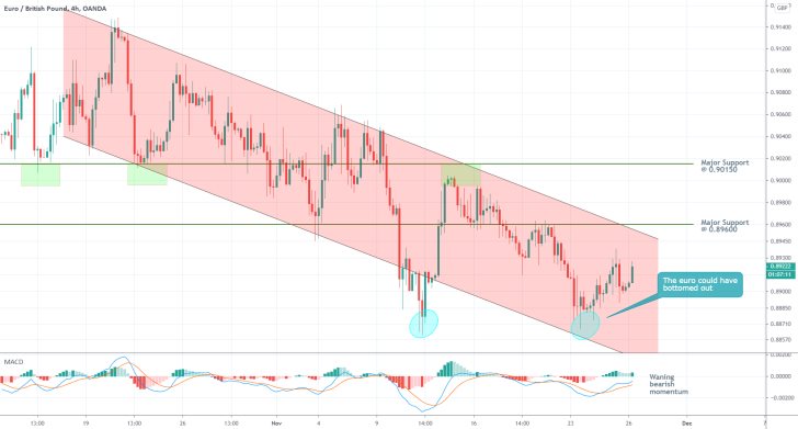 EURGBP 4H Price Chart