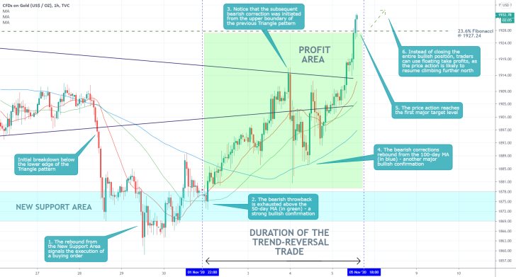 Gold 1H Price Chart