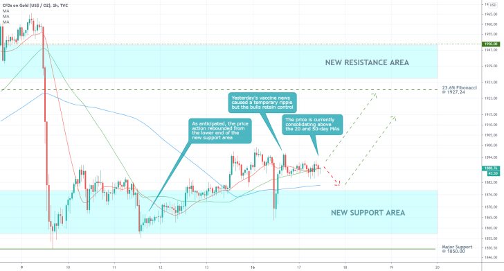 Gold 1H Price Chart