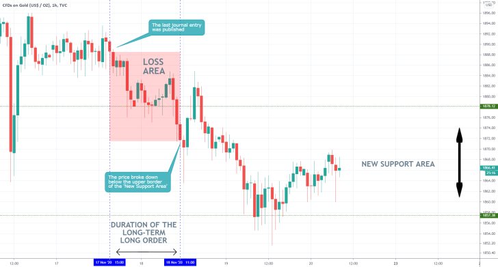 Gold 1H Price Chart