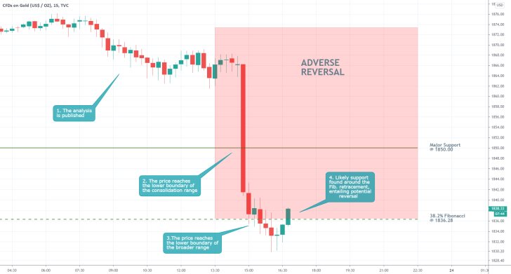 Gold 15 Min Price Chart