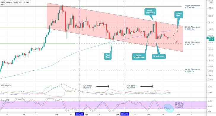 Gold 1D Price Chart