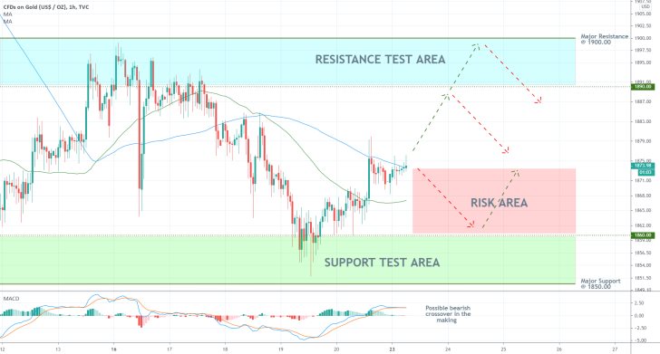 Gold 1H Price Chart