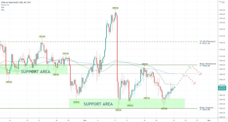 Gold 4H Price Chart