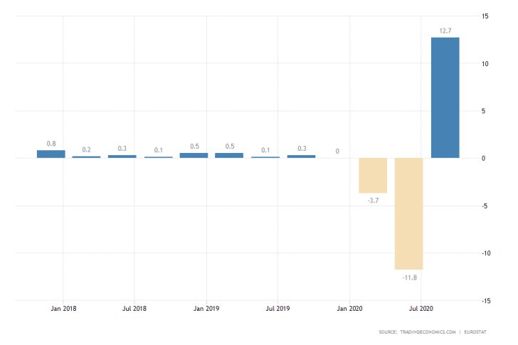 Eurozone GDP Growth Rate Q3