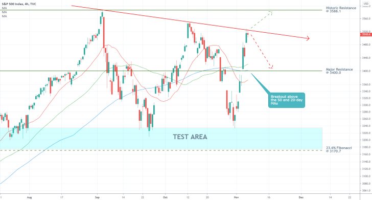 S&P 500 4H Price Chart