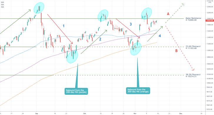 Nasdaq 4H Price Chart