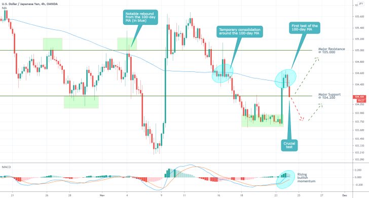 USDJPY 4H Price Chart