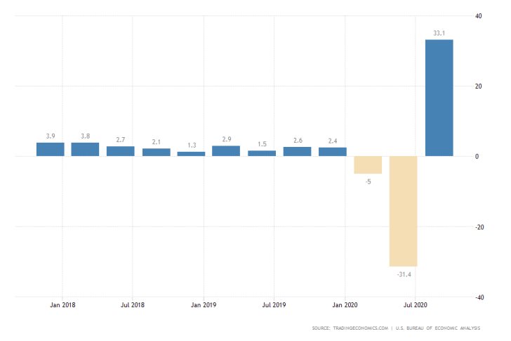 US Q3 GDP Growth Rate