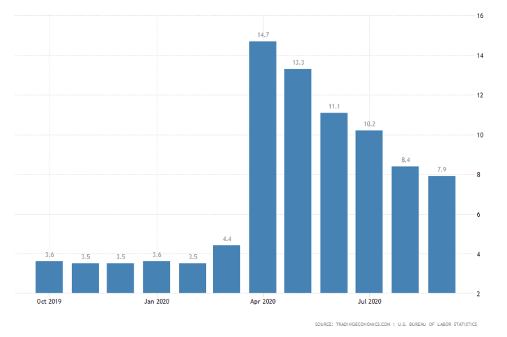 US Unemployment Rate