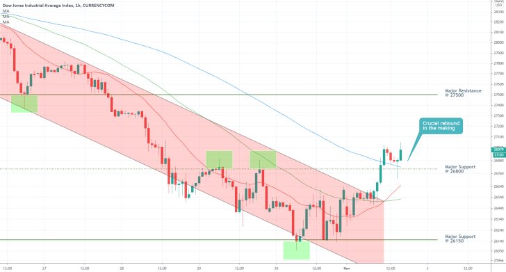 DJI 1H Price Chart