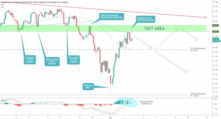 CLZ2020 4H Price Chart