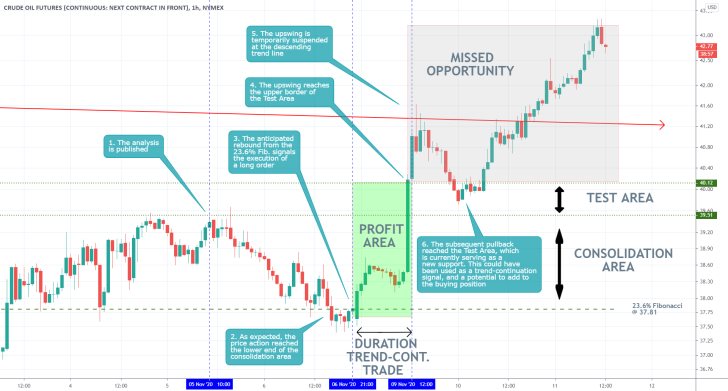 Crude Oil 1H Price Chart