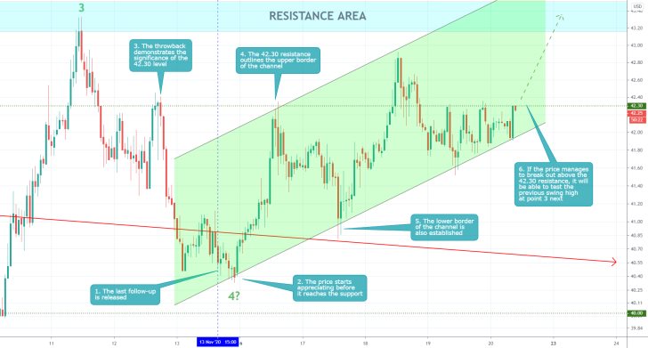 Crude Oil 1H Price Chart