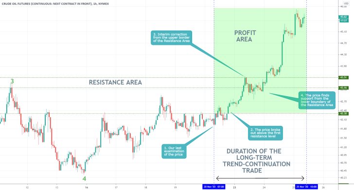 Oil Futures Ready to Consolidate