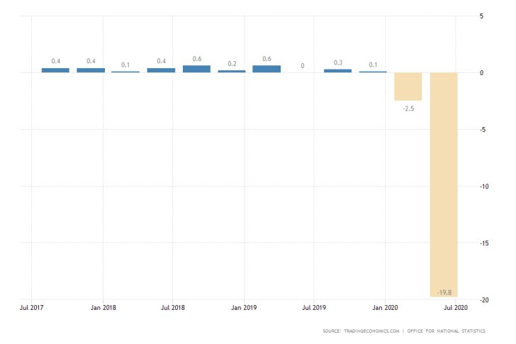 UK GDP Growth Rate