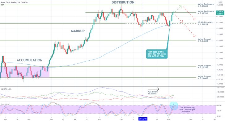 EURUSD 1D Price Chart