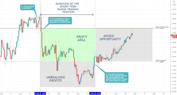EURUSD 1H Price Chart