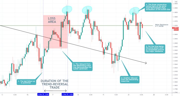 EURUSD 1H Price Chart