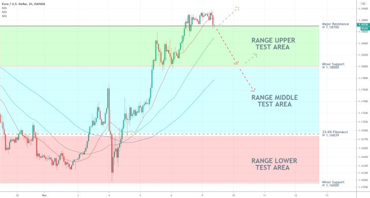 EURUSD 1H Price Chart