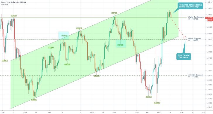 EURUSD 4H Price Chart