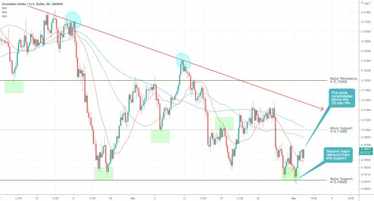 AUDUSD 4H Price Chart