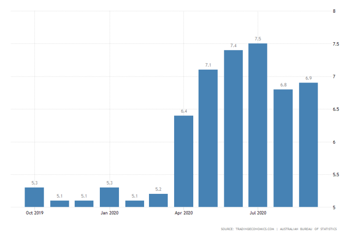 Australia Unemployment Rate