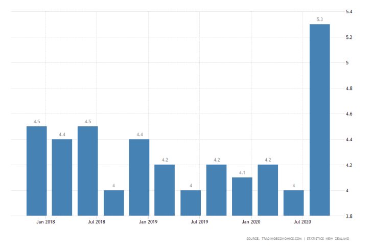 New Zealand Unemployment Rate