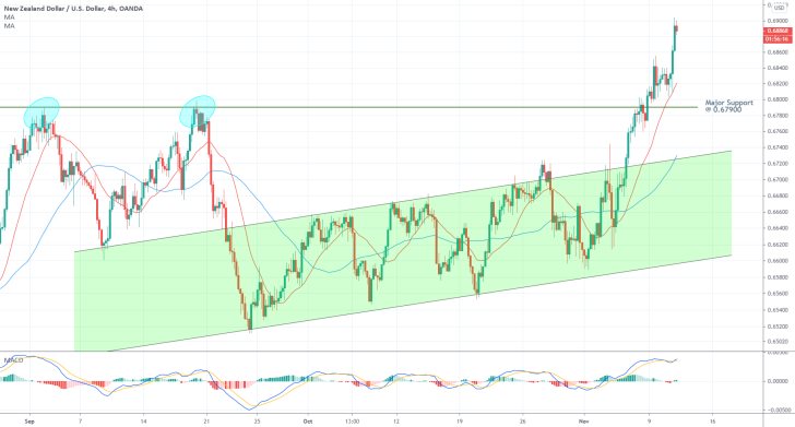 NZDUSD 4H Price Chart