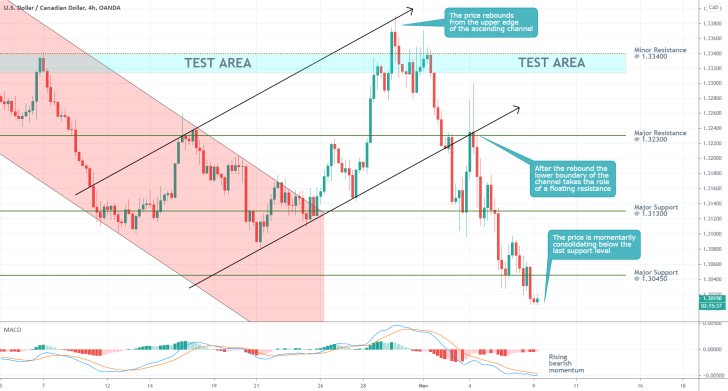 USDCAD 4H Price Chart