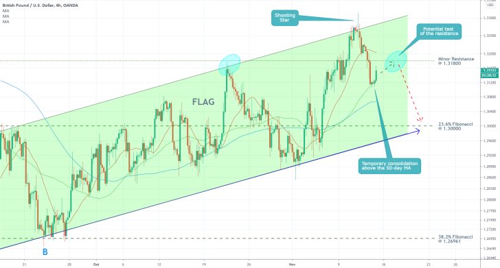 GBPUSD 4H Price Chart