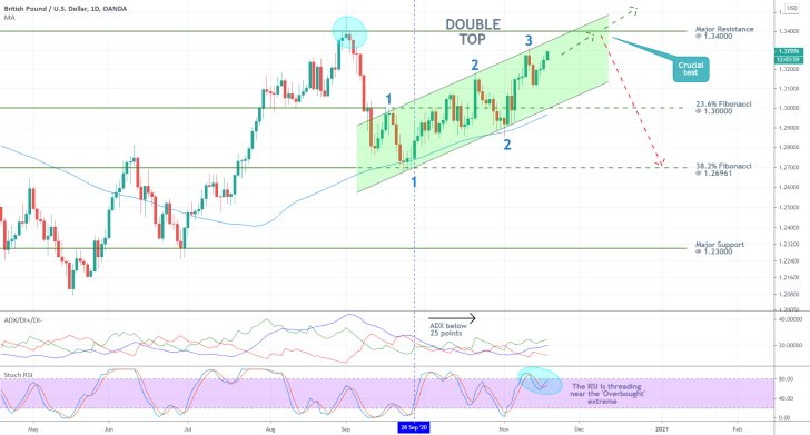 GBPUSD 1D Price Chart