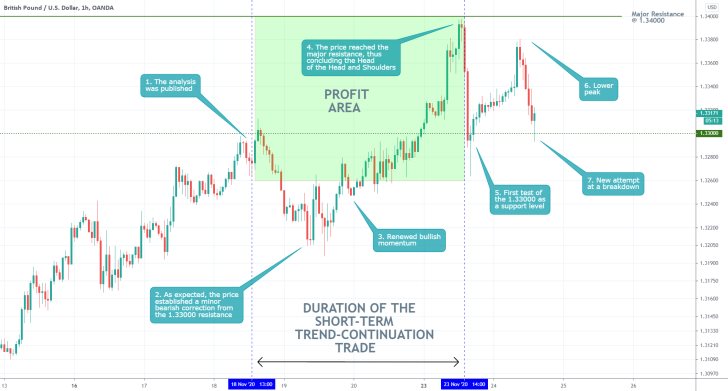 GBPUSD 1H Price Chart