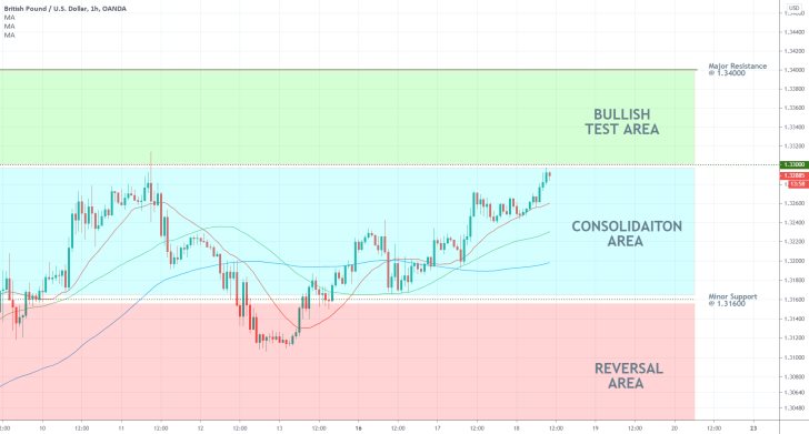 GBPUSD 1H Price Chart