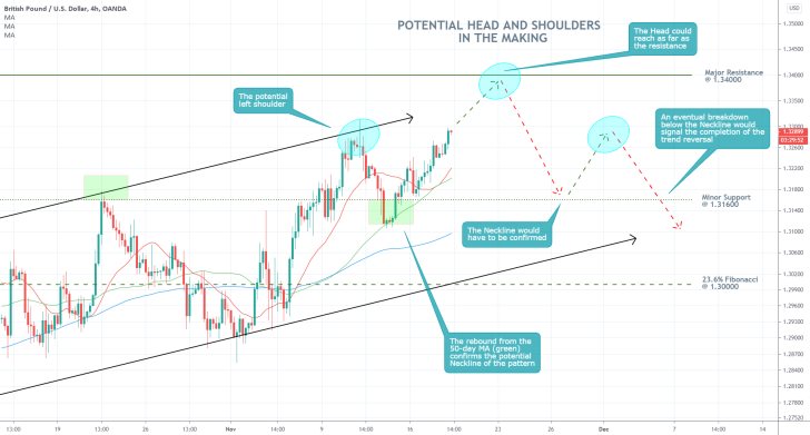 GBPUSD 4H Price Chart