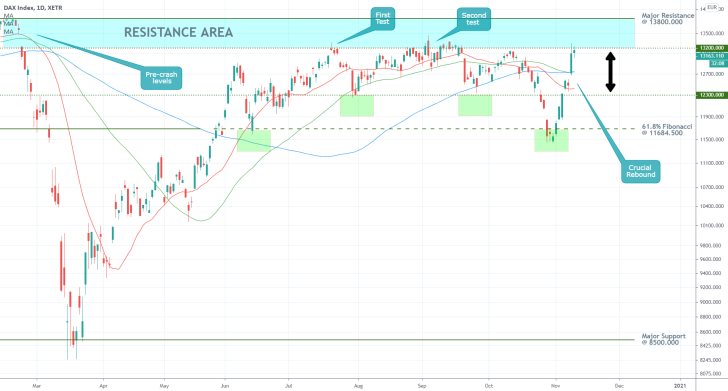 DAX 1D Price Chart