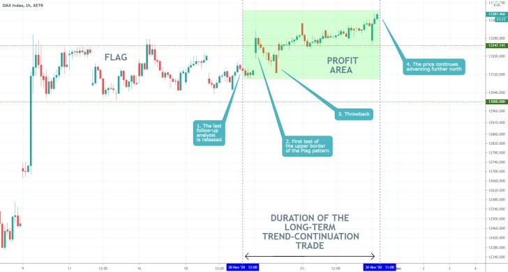 DAX 1H Price Chart