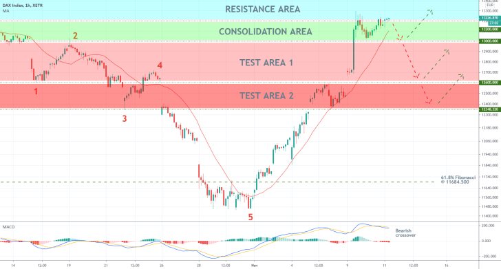 DAX 1H Price Chart