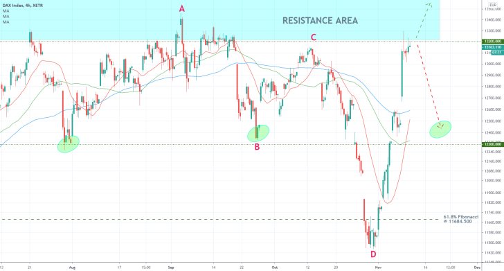 DAX 4H Price Chart