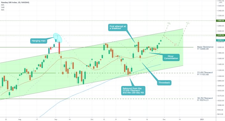 Nasdaq 1D Price Chart