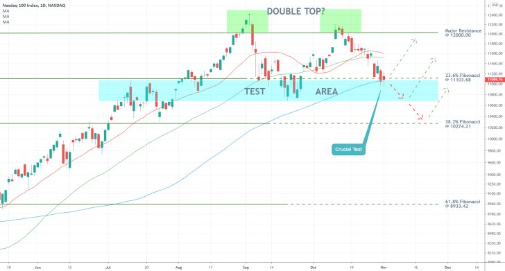 Nasdaq 1D Price Chart