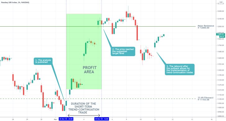 Nasdaq 1H Price Chart