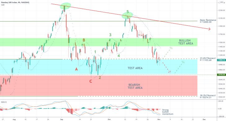 Nasdaq 4H Price Chart